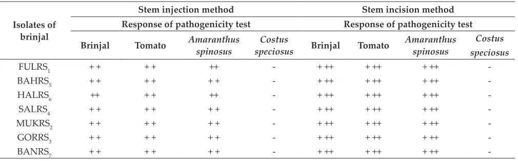 Table 2: Aggressiveness of different isolates of R. solanacearum on brinjal