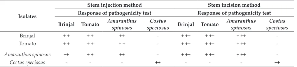 Table 4: Pathogenicity through cross inoculation studies