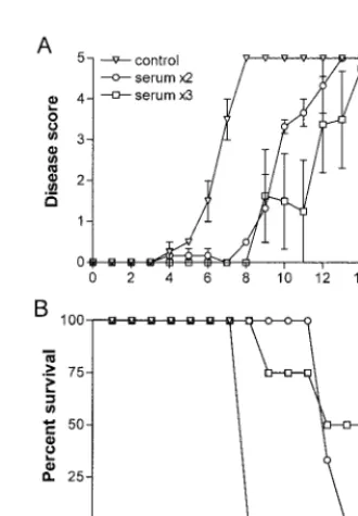 FIG. 2. Delay of disease and death in SCID mice receiving HSV-immune serum. Groups of SCID mice, as described in the legend to