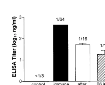 FIG. 3. Virus titer in the nervous system after genital challenge.Groups of four to ﬁve SCID mice were injected twice with 5BlacZ-