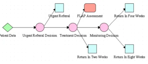 Figure 4 illustrates how the process description isdeployed and used in the system. The process descriptionis loaded into a PROforma engine