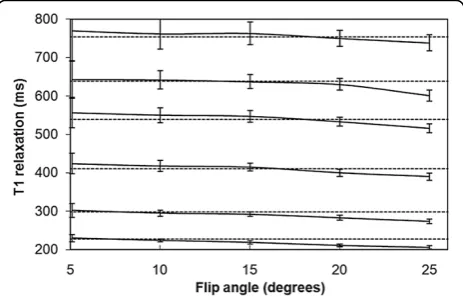 Fig. 3 exhibits the measured Tthese phantoms as a function of the applied inversion1 relaxation time ofdelay time where the flip angle is set to 15 degrees.