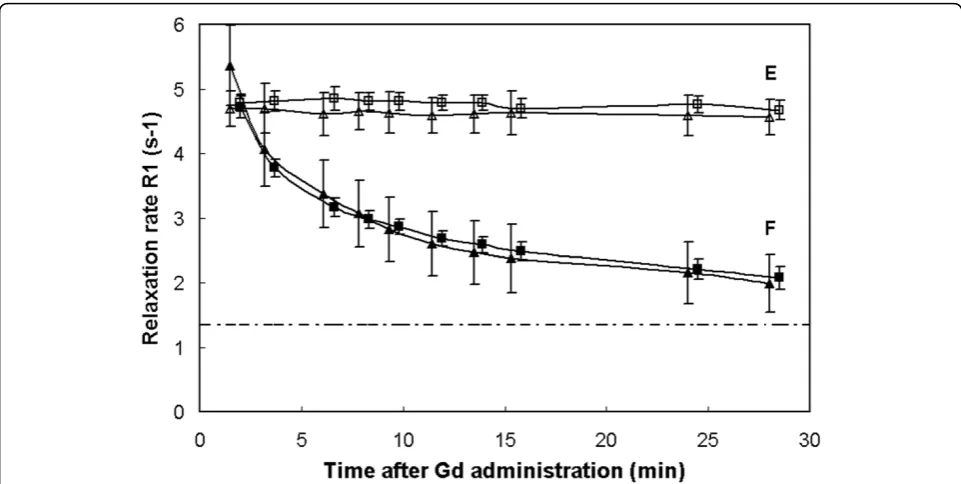 Figure 8 The change in relaxation ratepost-Gdcompared to the base line reference ΔR1 after Gadolinium R1 = 1.2 s-1, at about 15