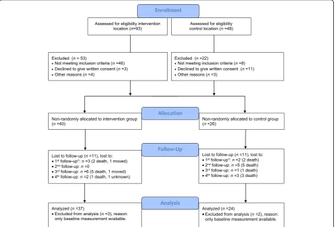 Fig. 1 Flow diagram of the sampling procedure. Note. *Excluded from analysis (only baseline data)