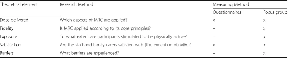 Table 1 Theoretical elements and measuring method of process evaluations