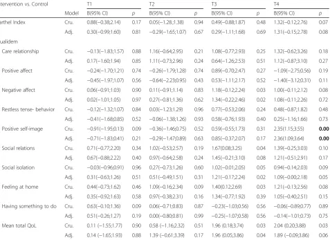 Table 4 Overall intervention effect on ADL and QoL unadjusted and adjusted for confounders