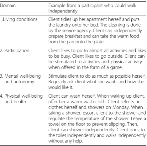 Table 6 Summary of process evaluations regarding complianceto the intervention  