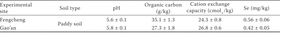 Table 1. Physical-chemical properties and total selenium (Se) content in the soil