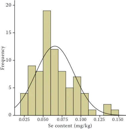 Table 2. Statistical analysis of brown rice selenium (Se) contents of 80 rice cultivars