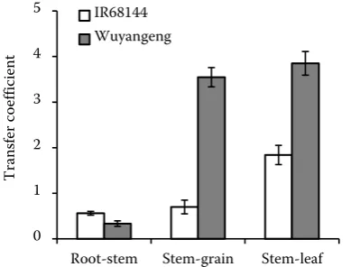 Figure 3. Selenium (Se) transfer coefficient of organs in mature rice plants