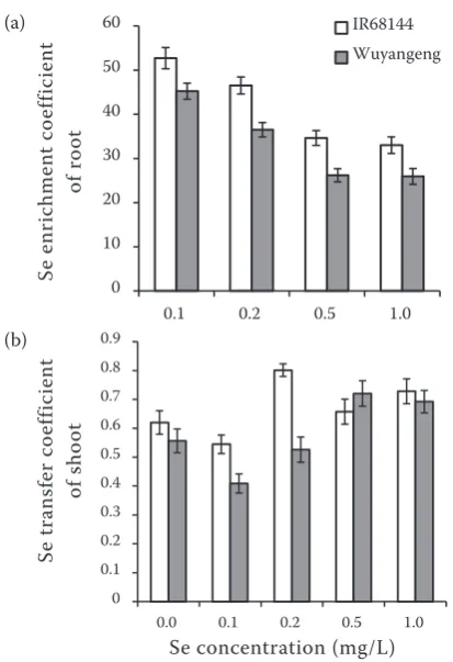 Figure 6. Selenium (Se) (a) enrichment coefficient from nutrient solution to root and (b) transfer coefficient from root to shoot