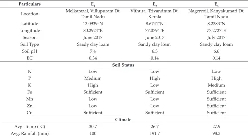 Table 1: Particulars of three environments
