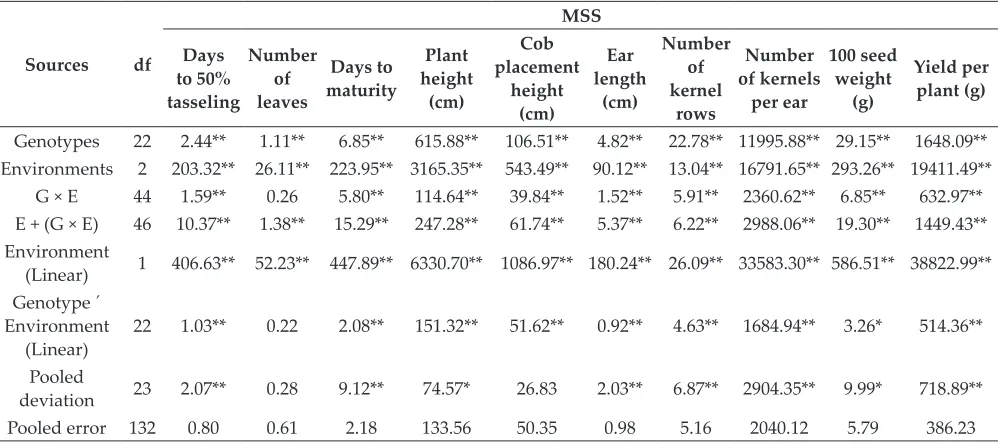 Table 2: Combined analysis of variance for ten morphological characters