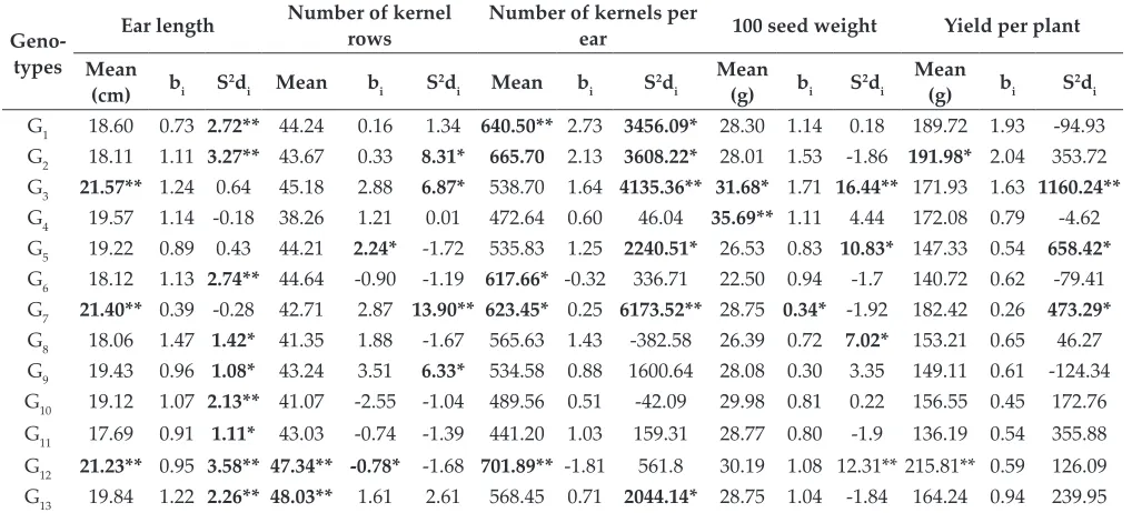 Table 4a: Stability parameters for morphological traits across environments