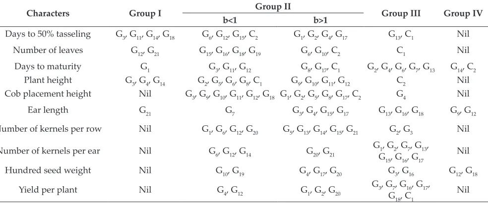 Table 5: Grouping of hybrids based on stability parameters
