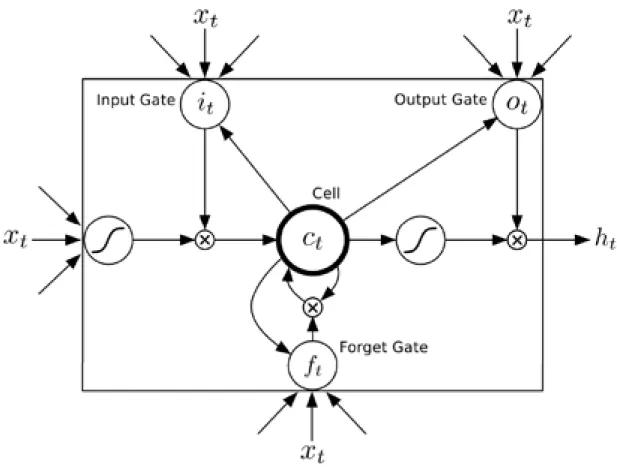 Figure 5: Long short-term memory cell [19] 