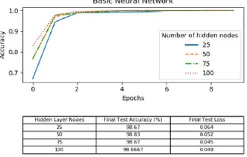 Figure 9: Hidden layer node variance on Basic Neural Network 