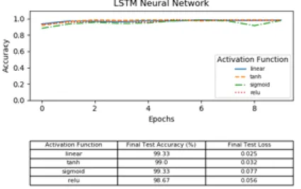 Figure 13: Effects of activation function on LSTM neural network 