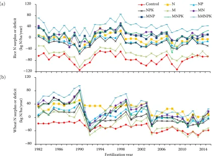 Figure 3. (a) Rice and (b) wheat nitrogen (N) use efficiency in different fertilization treatments during thirty-five years periods–20120198219861990199419982002Control2006N20102014Fertilization year NP  