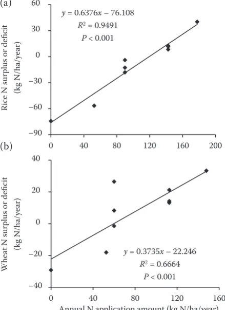 Figure 5. Linear regression relationship between (a) rice  and (b) wheat nitrogen (N) surplus or deficit amount and annual N application amount for the duration of long-term fertilizer experiments