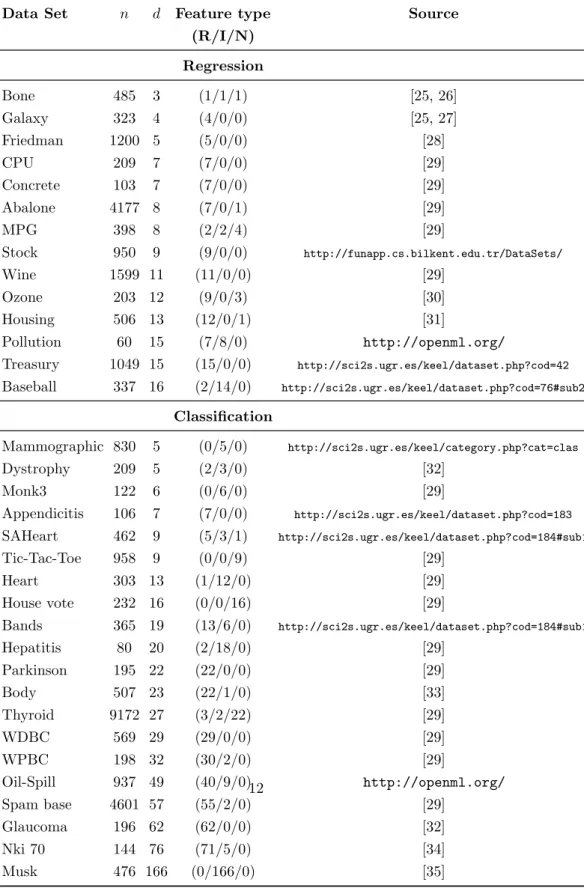 Table 3: Data sets for classification and regression with total number of observations n, number of features d and feature type; F: real, I: integer and N: nominal features in a data set