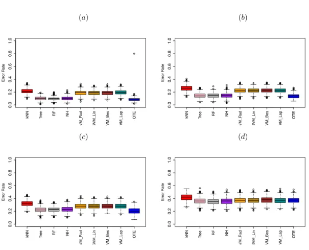 Figure 3: Box plots for kNN, tree, random forest (RF), node harvest (NH), SVM and (OTE ) on the data simulated in Scenario 1