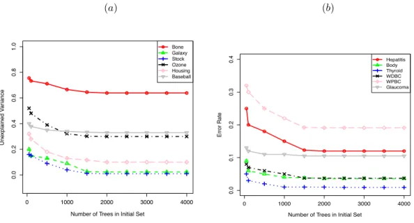 Figure 4: The eﬀect of the number of trees in the initial set on (a): unexplained variance and (b): misclassification error for the data sets given using OTE