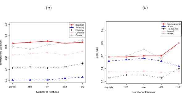 Figure 6: Eﬀect of the number of features (on x-axis) selected at random for splitting the nodes of the trees on the unexplained variance (Fig
