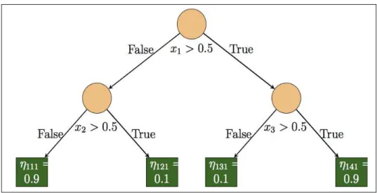 Figure 2: One of the trees used in simulation Scenario 1.1