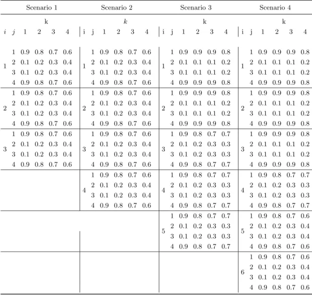 Table 1: Node weights, η ijk , used in simulation scenarios where i is tree number, j is node number in each tree and k is denoting a variant of the weights for the four complexity levels for all the scenarios.