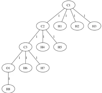 Figure 1.1: A sample graph depicting 12 nodes and 11 edges, representing propan-1-ol. The bond order is present on the edges.