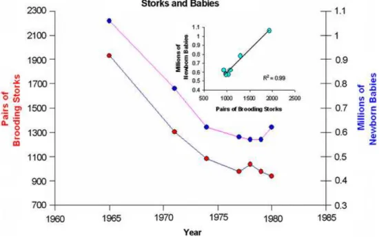 Figure 1.4: A plot of the numbers of pairs of brooding storks and new- new-born babies in West Germany from 1960 to 1985