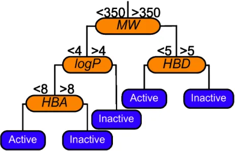 Figure 2.1: An example decision tree modelling Lipinski-like rules. Molecu- Molecu-lar weight (MW) should not exceed 350