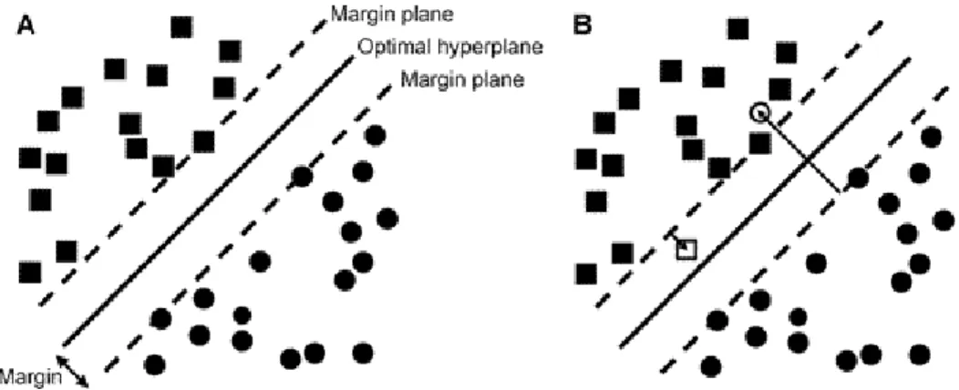 Figure 2.4: Separating hyperplane of the Support Vector Machine that max- max-imizes the margin between two sets of perfectly separable objects,  repre-sented as circles and squares