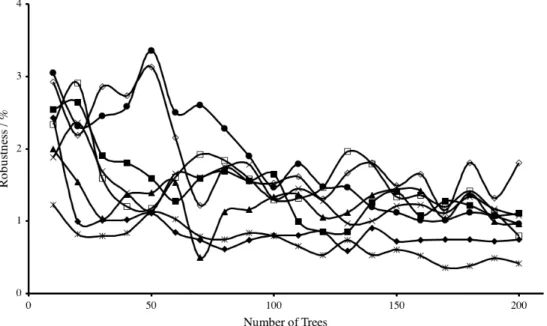 Figure 3.1: Robustness with increasing number of trees (on 2.5D descrip- descrip-tors)