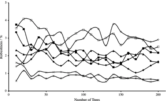 Figure 3.2: Robustness with increasing number of trees (on linear fragment descriptors)