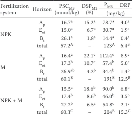 Table 3. Content of PM3 extracted by Mehlich-3, P saturation degree (DSPM3) and dissolved reactive P extracted with water (DRP)