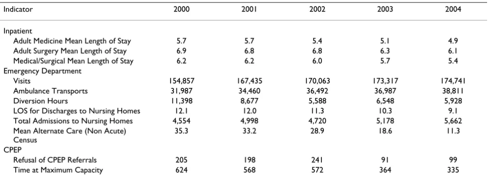 Table 3: Health Care Utilization Indicators Syracuse, New York Metropolitan Area 2000 – 2004.