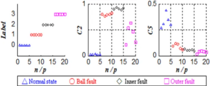 Fig. 2. Ultra-low-dimensional ultra-small-sample test set category labels   and 20 groups of two-dimensional feature vector 