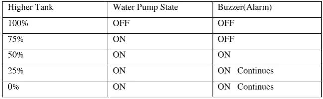 Table 1: Working Principle of the System 