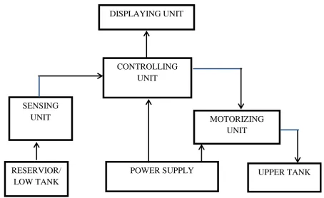 Figure 1: Block Diagram of the system 