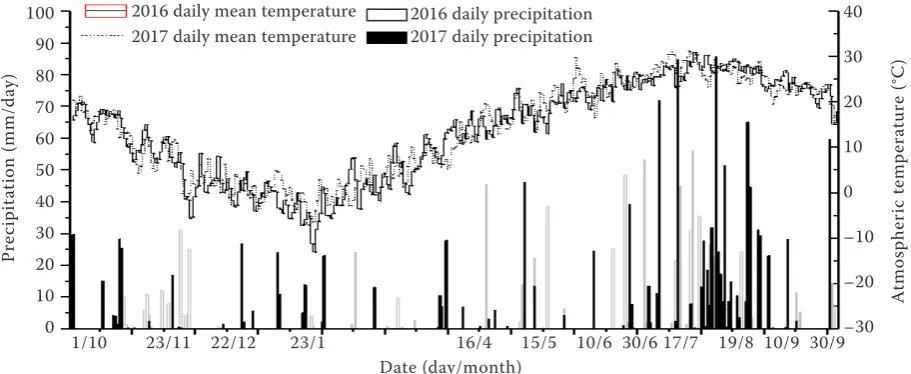Figure 1. The atmospheric temperature and precipitation at the experimental site during 2016–2017