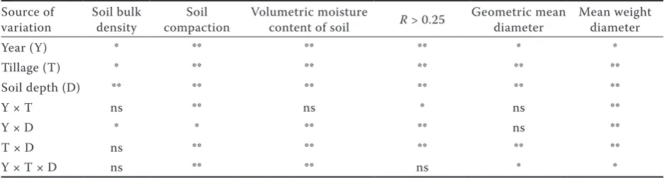 Table 2. Analysis of soil physical properties and soil aggregate stability indices of maize as affected by year tillage and soil depth