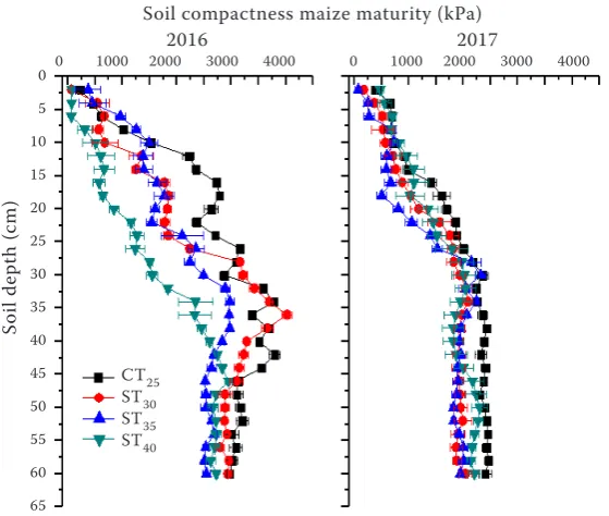 Figure 4. Soil compactness at tillage depths. Conventional tillage 25 cm (CT25); subsoiling 30 cm (ST30); sub-soiling 35 cm (ST35); subsoiling 40 cm (ST40)