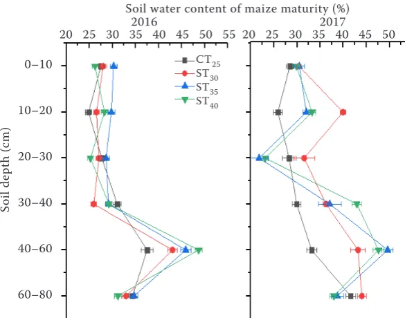 Table 4. Effect of different tillage depth on yield and its components