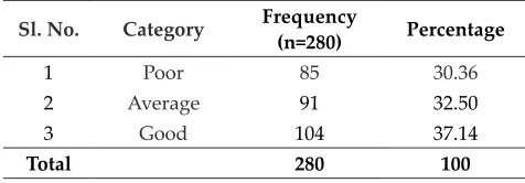 Table 1: Distribution of respondents based on their evaluation of Krishinet portal