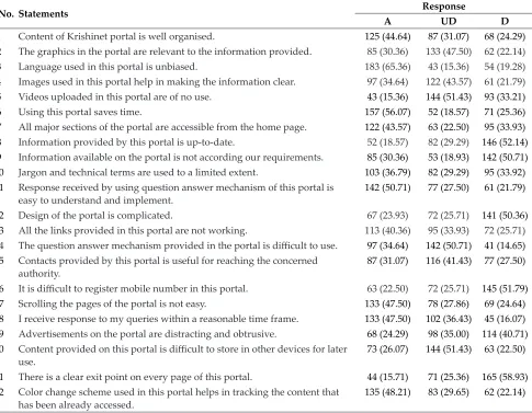 Table 2: Distribution of farmers’ responses to content audit of Krishinet portal