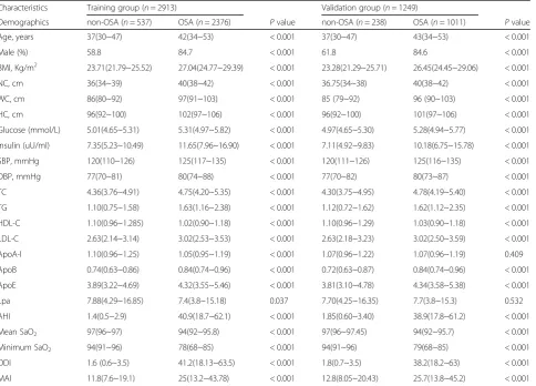 Table 1 Clinical characteristics of the training and validation group