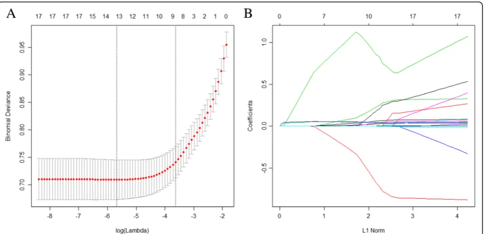 Fig. 1 Factor selection using the LASSO logistic regression model. a LASSO coefficients of 18 candidate variables