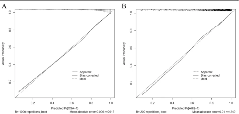 Fig. 2 Our simple-to-use nomogram established for predicting OSA. The nomogram was developed in the training group by incorporating thefollowing eight parameters: age (years), sex (0 = male; 1 = female), glucose (mmol/L), ApoB (g/L), insulin (μU/mL), BMI (